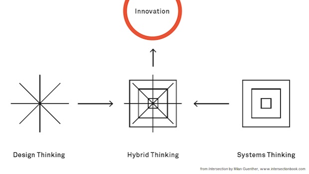 Grafik Innovation Design thinking